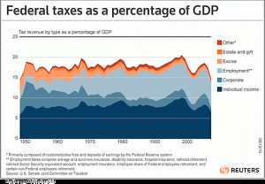 Federal Taxes as Percentage of AP Federal Tax Graph